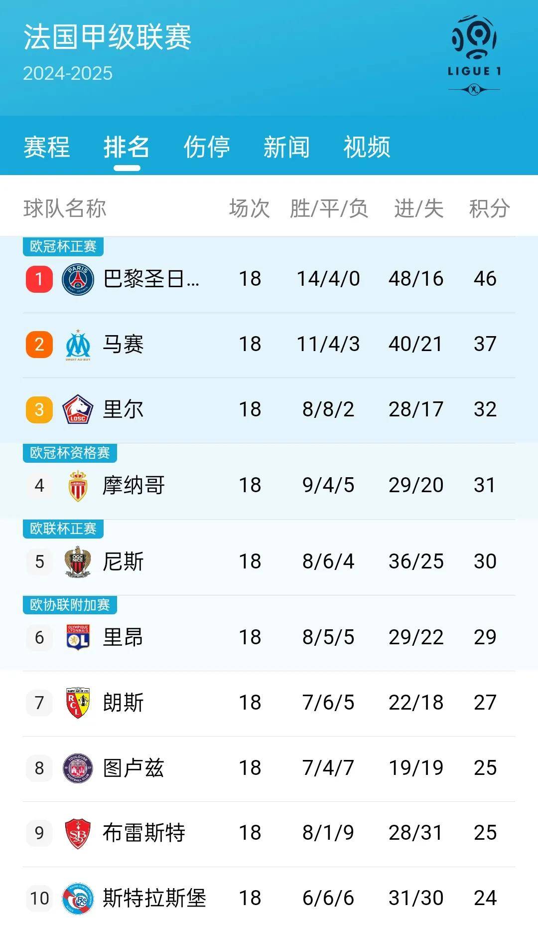 勒阿弗尔战胜斯特拉斯堡，升高积分排名的简单介绍