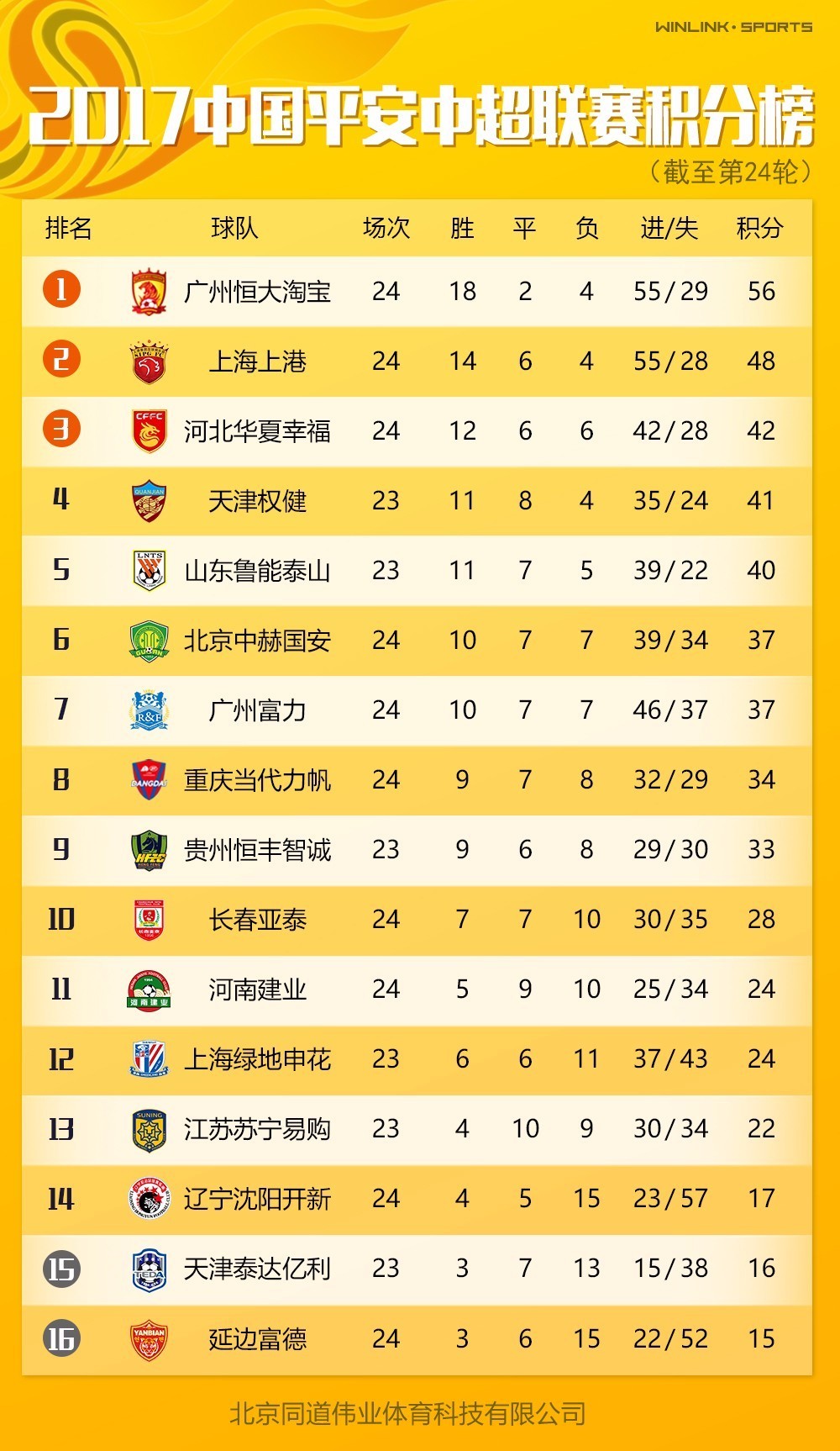 安博体育APP下载-广州恒大客场逆转战胜对手，领跑积分榜的简单介绍