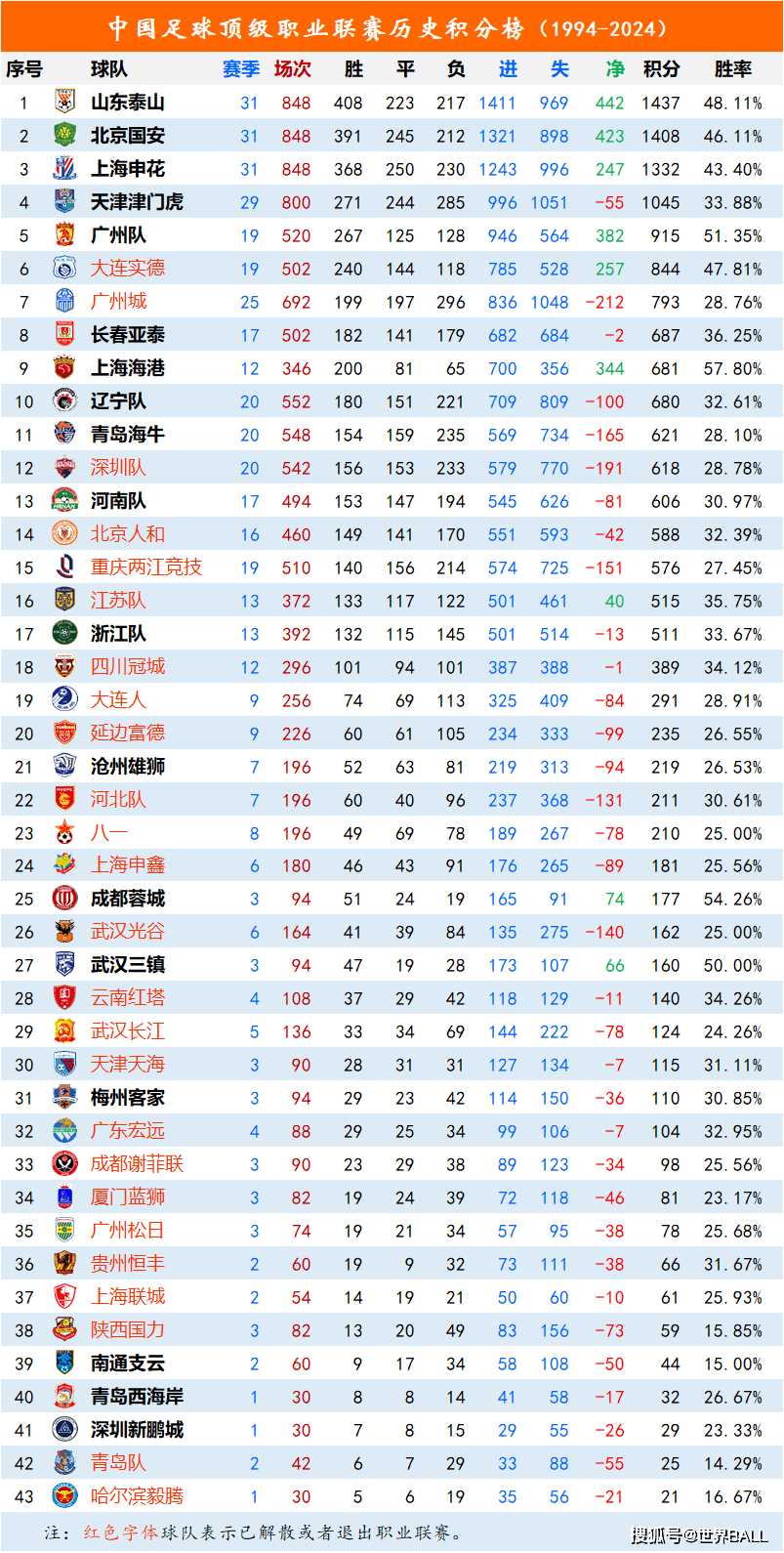 包含国内足球职业赛季冠军之争激烈升级的词条