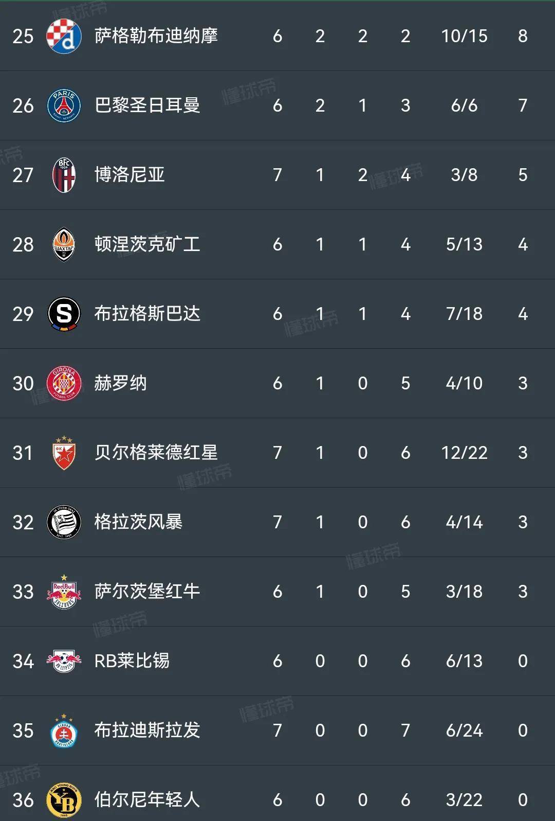 利物浦击败马竞晋级，小组赛功成名就