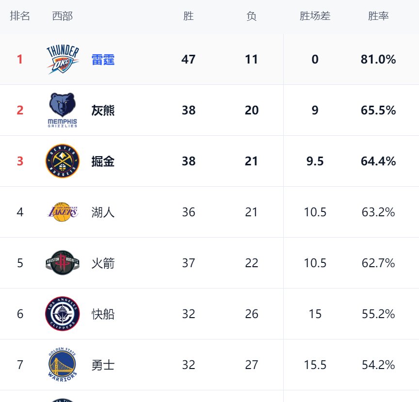 湖人队再度大胜，连续取得积极比赛结果的简单介绍